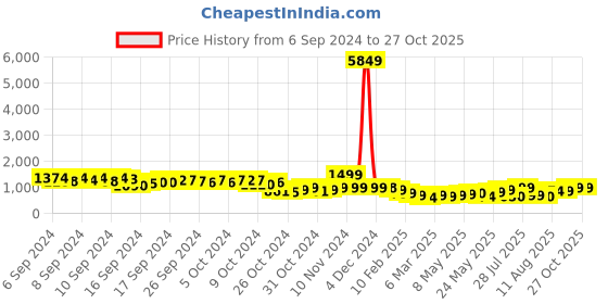 ajio.com mischief monkey Men Oversized Fit Hoodie with Kangaroo Pockets mischief monkey Price History Graph from 6 Sep 2024 to 27 Oct 2025