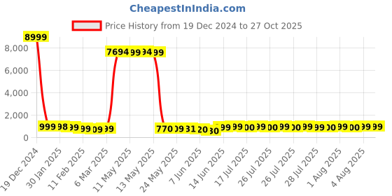 ajio.com mischief monkey Men Oversized Fit Hoodie with Kangaroo Pockets mischief monkey Price History Graph from 19 Dec 2024 to 27 Oct 2025
