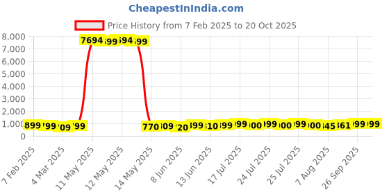 ajio.com mischief monkey Men Oversized Fit Hoodie with Kangaroo Pockets mischief monkey Price History Graph from 7 Feb 2025 to 17 Oct 2025