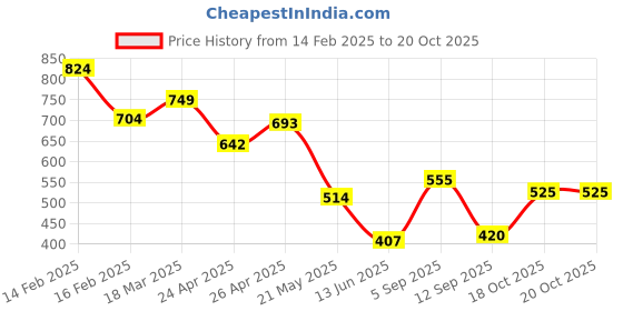 ajio.com styli Men Oversized Fit Open Hem Jogger With Minimalist Graphic styli Price History Graph from 14 Feb 2025 to 18 Oct 2025