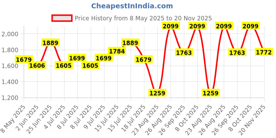 ajio.com snitch Men Oversized Fit Printed Hoodie snitch Price History Graph from 8 May 2025 to 20 Nov 2025