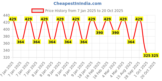 ajio.com eyebogler Men Oversized Fit Round-Neck T-Shirt eyebogler Price History Graph from 7 Jan 2025 to 20 Oct 2025
