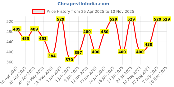 ajio.com mischief monkey Men Oversized Fit Round-Neck T-Shirt mischief monkey Price History Graph from 25 Apr 2025 to 9 Nov 2025