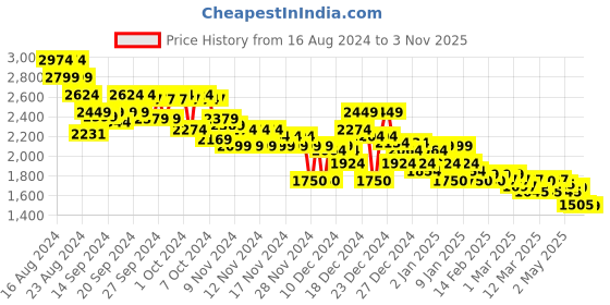 ajio.com asos design Men Oversized Fit Sweatshirt asos design Price History Graph from 16 Aug 2024 to 3 Nov 2025