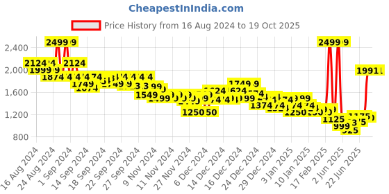 ajio.com asos design Men Oversized Fit Sweatshirt asos design Price History Graph from 16 Aug 2024 to 19 Oct 2025