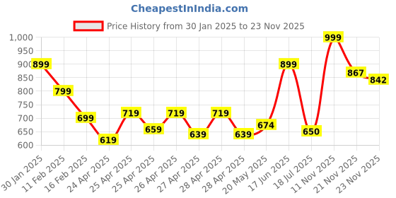 ajio.com mischief monkey Men Oversized Fit Sweatshirt with Zip Accent mischief monkey Price History Graph from 30 Jan 2025 to 23 Nov 2025