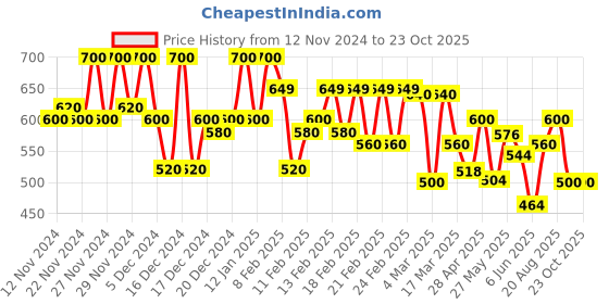 ajio.com maniac Men Oversized Fit T-shirt maniac Price History Graph from 12 Nov 2024 to 21 Oct 2025