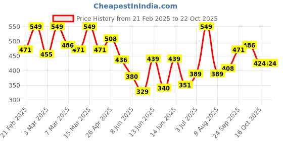 ajio.com maniac Men Oversized Fit T-shirt maniac Price History Graph from 21 Feb 2025 to 22 Oct 2025