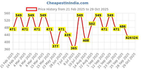 ajio.com maniac Men Oversized Fit T-shirt maniac Price History Graph from 21 Feb 2025 to 29 Oct 2025