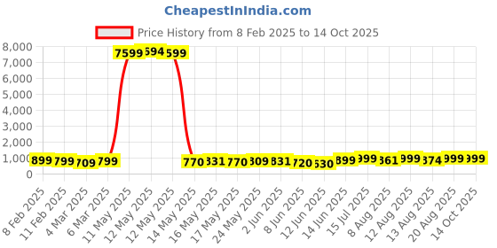 ajio.com mischief monkey Men Oversized Fit Turtleneck Sweatshirt mischief monkey Price History Graph from 8 Feb 2025 to 14 Oct 2025