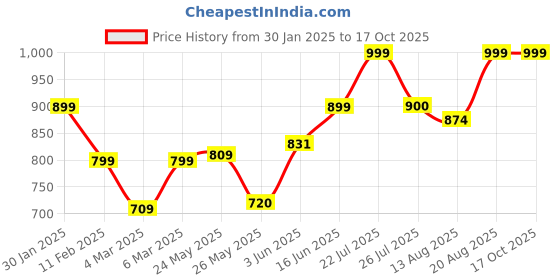 ajio.com mischief monkey Men Oversized Fit Turtleneck Sweatshirt mischief monkey Price History Graph from 30 Jan 2025 to 17 Oct 2025