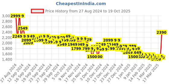 ajio.com asos design Men Oversized Half-Zip Funnel-Neck Sweatshirt asos design Price History Graph from 27 Aug 2024 to 19 Oct 2025