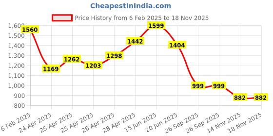 ajio.com fuaark Men Oversized Hoodie with Kangaroo Pocket fuaark Price History Graph from 6 Feb 2025 to 17 Nov 2025