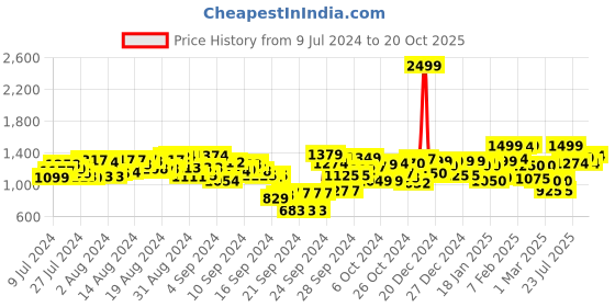 ajio.com nobero Men Oversized Kangaroo Pocket Hoodie nobero Price History Graph from 9 Jul 2024 to 20 Oct 2025