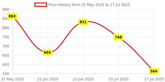 ajio.com styli Men Oversized Open Hem Jogger styli Price History Graph from 25 May 2025 to 17 Jul 2025