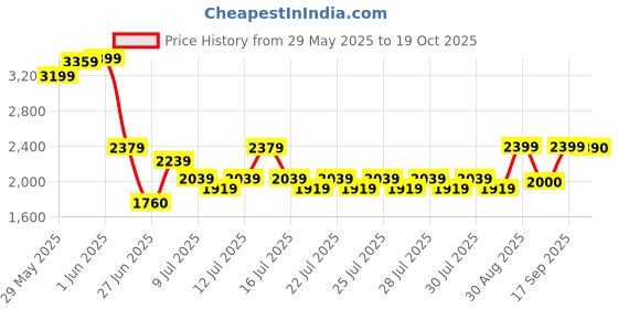 ajio.com aldo Men Oversized Sunglasses aldo Price History Graph from 29 May 2025 to 19 Oct 2025