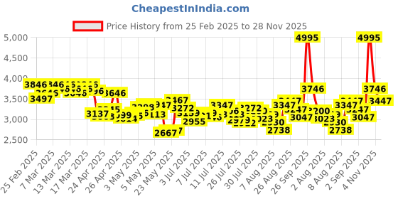 ajio.com nike Men Oversized Woven Track Pants nike Price History Graph from 25 Feb 2025 to 28 Nov 2025