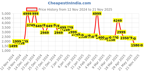 ajio.com asos design Men Oversized Zip-Front Bomber Jacket asos design Price History Graph from 12 Nov 2024 to 21 Nov 2025