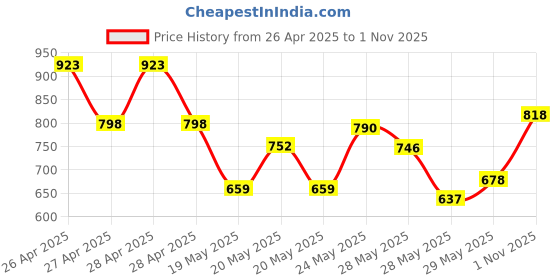 ajio.com british club Men Oxford Patterned Regular Fit Shirt with Patch Pocket british club Price History Graph from 26 Apr 2025 to 1 Nov 2025