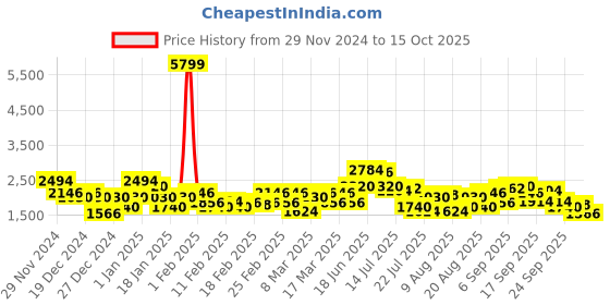 ajio.com red chief Men Oxfords with Genuine leather upper red chief Price History Graph from 29 Nov 2024 to 15 Oct 2025