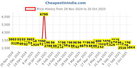 ajio.com red chief Men Oxfords with Genuine leather upper red chief Price History Graph from 29 Nov 2024 to 18 Oct 2025