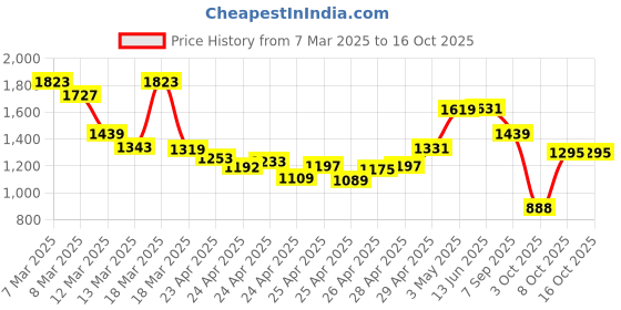 ajio.com liberty Men Oxfords with Lace Fastening liberty Price History Graph from 7 Mar 2025 to 16 Oct 2025