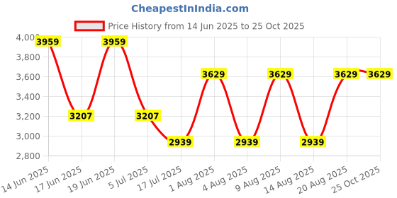 ajio.com arrow Men Oxfords with Leather Upper arrow Price History Graph from 14 Jun 2025 to 24 Oct 2025