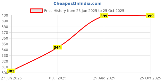 ajio.com memoir Men Oxidised Stone-Studded Cocktail Ring memoir Price History Graph from 23 Jun 2025 to 25 Oct 2025