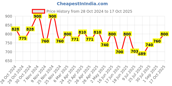 ajio.com the tie hub Men Oxidized Lapel Pin the tie hub Price History Graph from 28 Oct 2024 to 17 Oct 2025