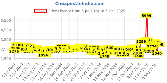 ajio.com puma Men Pacer Future Web Lace-Up Shoes puma Price History Graph from 5 Jul 2024 to 4 Oct 2025