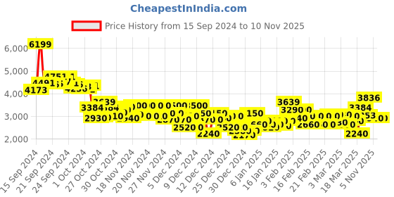 ajio.com puma Men Pacer Low-Top Lace-Up Sneakers puma Price History Graph from 15 Sep 2024 to 5 Nov 2025