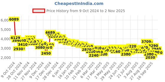 ajio.com puma Men Pacer + Low-Top Lace-Up Sneakers puma Price History Graph from 9 Oct 2024 to 2 Nov 2025