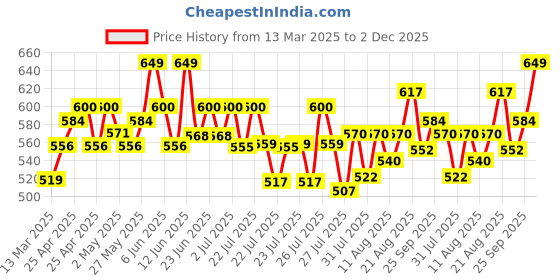 ajio.com wildcraft Men Pack & Go Brand Print Messenger Bag wildcraft Price History Graph from 13 Mar 2025 to 2 Dec 2025