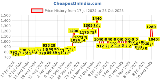 ajio.com dollar lehar Men Pack of 10 Cotton Vests dollar lehar Price History Graph from 17 Jul 2024 to 22 Oct 2025