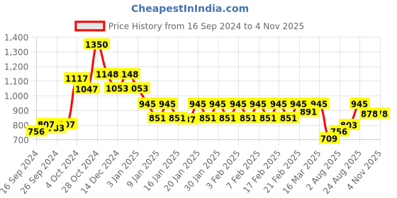 ajio.com dollar lehar Men Pack of 10 Mid-Rise Briefs with Elasticated Waist dollar lehar Price History Graph from 16 Sep 2024 to 2 Nov 2025