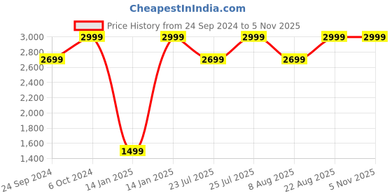 ajio.com h&m Men Pack of 10 Short Cotton Trunks h&m Price History Graph from 24 Sep 2024 to 4 Nov 2025