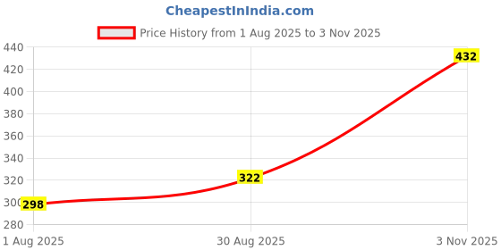 ajio.com kastner Men Pack of 2 Belts  kastner Price History Graph from 1 Aug 2025 to 3 Nov 2025