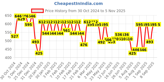 ajio.com urban scottish Men Pack of 2 Boxers with Elasticated Waistband urban scottish Price History Graph from 30 Oct 2024 to 3 Nov 2025