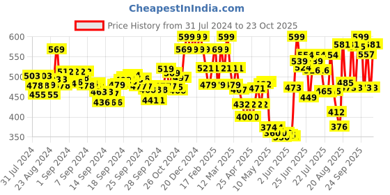 ajio.com u.s. polo assn. Men Pack of 2 Breifs with Brand Waistband u.s. polo assn. Price History Graph from 31 Jul 2024 to 23 Oct 2025