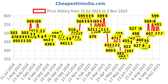 ajio.com u.s. polo assn. Men Pack of 2 Breifs with Brand Waistband u.s. polo assn. Price History Graph from 31 Jul 2024 to 2 Nov 2025