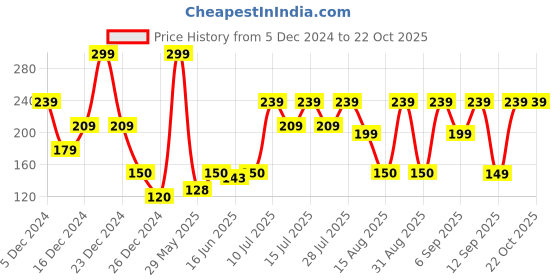 ajio.com yousta Men Pack of 2 Briefs yousta Price History Graph from 5 Dec 2024 to 22 Oct 2025