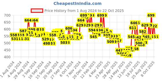 ajio.com u.s. polo assn. Men Pack of 2 Briefs with Brand Wasitband u.s. polo assn. Price History Graph from 1 Aug 2024 to 22 Oct 2025