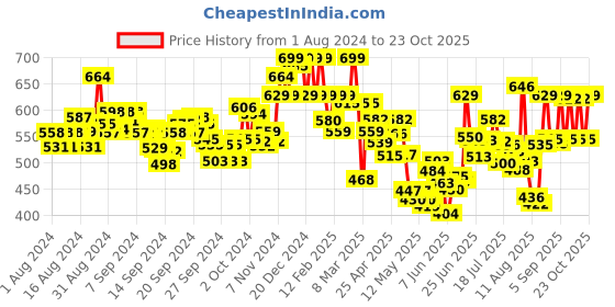 ajio.com u.s. polo assn. Men Pack of 2 Briefs with Brand Wasitband u.s. polo assn. Price History Graph from 1 Aug 2024 to 23 Oct 2025