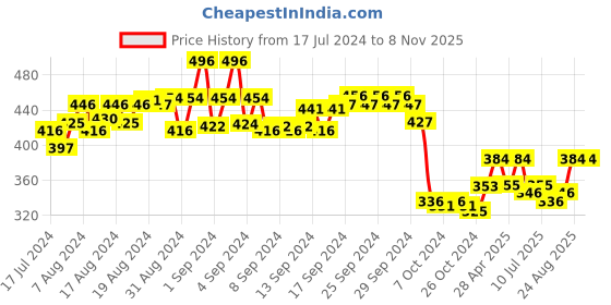 ajio.com masch sports Men Pack of 2 Briefs with Elasticated Waist masch sports Price History Graph from 17 Jul 2024 to 6 Nov 2025