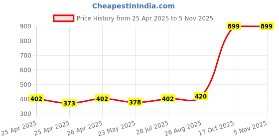 ajio.com 14 fab Men Pack of 2 Briefs with Elasticated Waistband 14 fab Price History Graph from 25 Apr 2025 to 5 Nov 2025