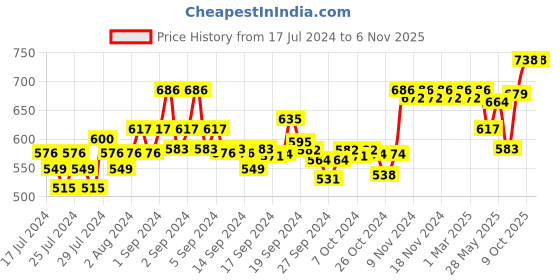 ajio.com xyxx Men Pack of 2 Briefs with Logo Waistband xyxx Price History Graph from 17 Jul 2024 to 3 Nov 2025