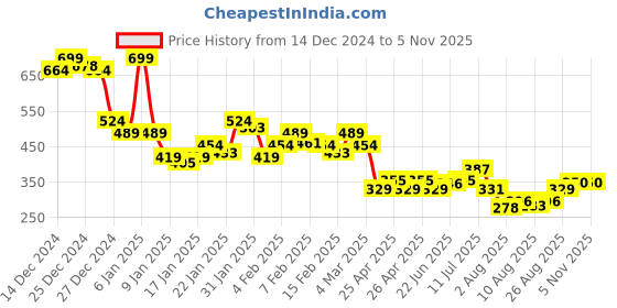 ajio.com underjeans Men Pack of 2 Briefs with Logo Waistband underjeans Price History Graph from 14 Dec 2024 to 3 Nov 2025