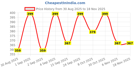 ajio.com van heusen Men Pack of 2 Cotton Briefs van heusen Price History Graph from 30 Aug 2025 to 17 Nov 2025