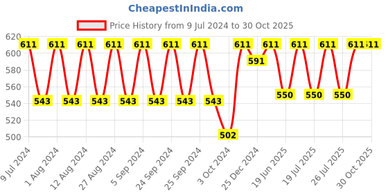 ajio.com fcuk Men Pack of 2 Cotton Trunks with Logo Waistband fcuk Price History Graph from 9 Jul 2024 to 30 Oct 2025