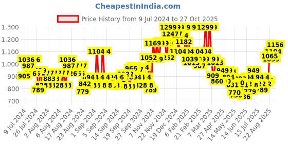 ajio.com u.s. polo assn. Men Pack of 2 Crew-Neck Lounge T-Shirts u.s. polo assn. Price History Graph from 9 Jul 2024 to 27 Oct 2025